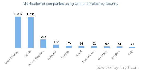 Orchard Project customers by country