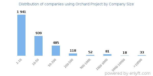 Companies using Orchard Project, by size (number of employees)
