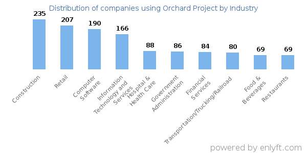 Companies using Orchard Project - Distribution by industry