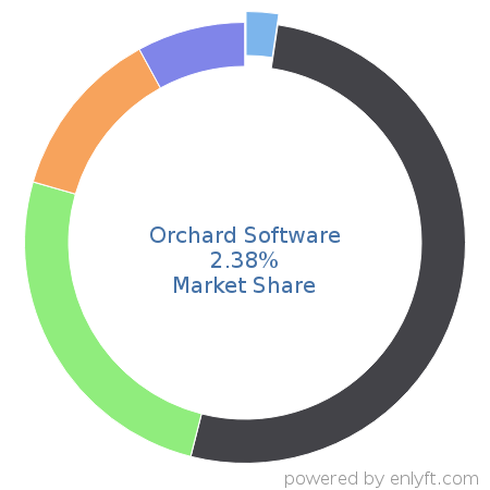Orchard Software market share in Laboratory Information Management System (LIMS) is about 2.38%