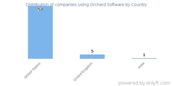 Orchard Software customers by country