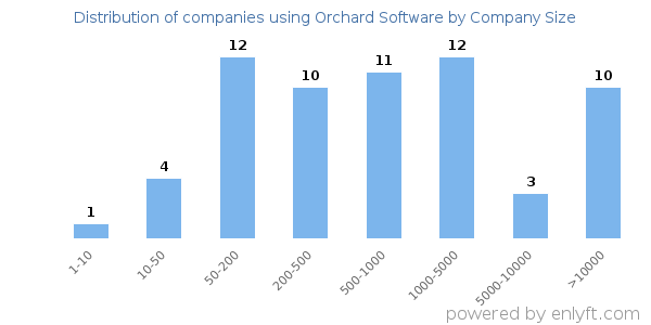 Companies using Orchard Software, by size (number of employees)