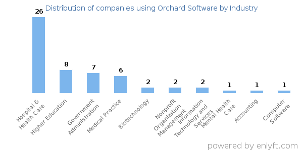 Companies using Orchard Software - Distribution by industry