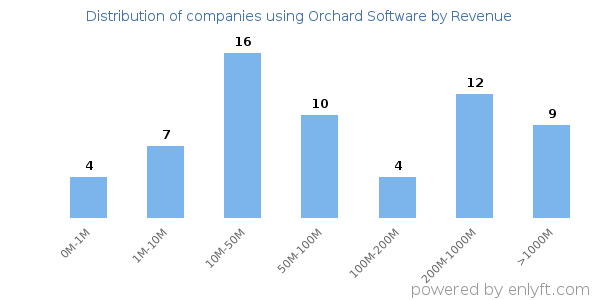 Orchard Software clients - distribution by company revenue