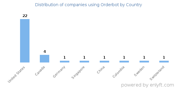 Orderbot customers by country