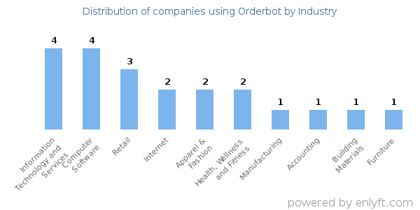 Companies using Orderbot - Distribution by industry