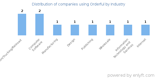 Companies using Orderful - Distribution by industry