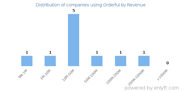 Orderful clients - distribution by company revenue