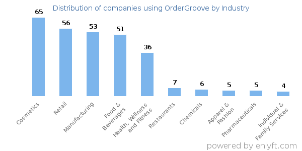 Companies using OrderGroove - Distribution by industry