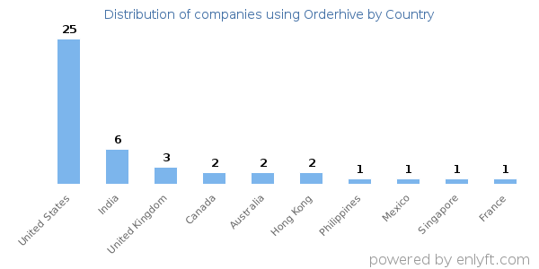 Orderhive customers by country
