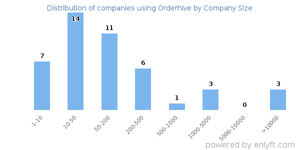 Companies using Orderhive, by size (number of employees)