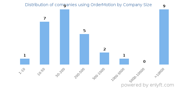 Companies using OrderMotion, by size (number of employees)