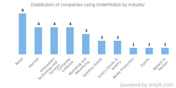 Companies using OrderMotion - Distribution by industry