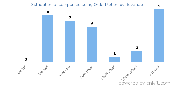 OrderMotion clients - distribution by company revenue