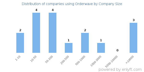 Companies using Orderwave, by size (number of employees)