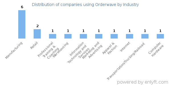 Companies using Orderwave - Distribution by industry