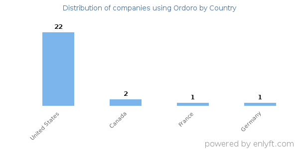 Ordoro customers by country