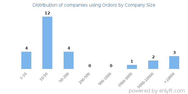 Companies using Ordoro, by size (number of employees)