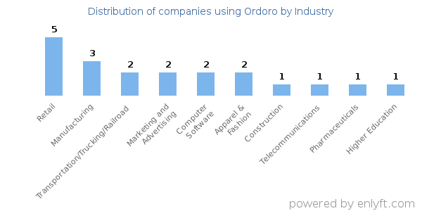 Companies using Ordoro - Distribution by industry