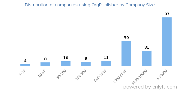 Companies using OrgPublisher, by size (number of employees)