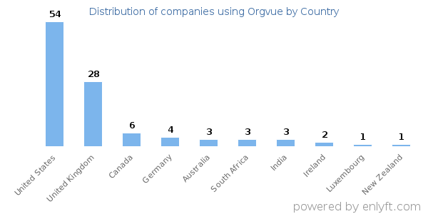 Orgvue customers by country