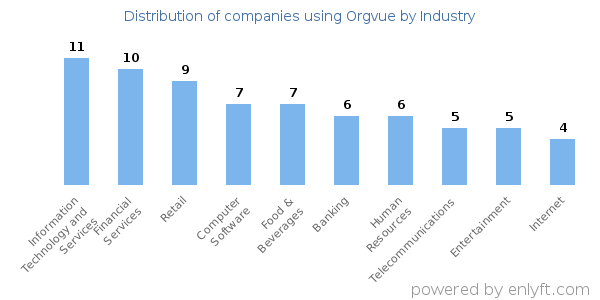 Companies using Orgvue - Distribution by industry