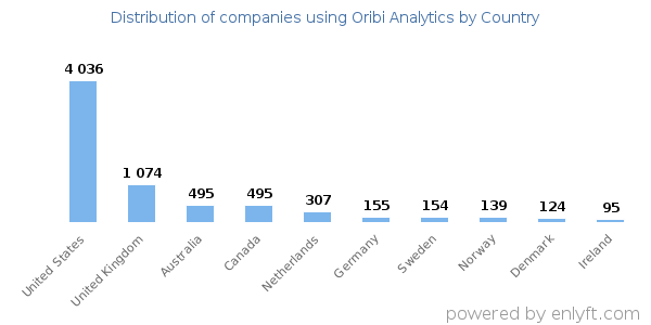 Oribi Analytics customers by country