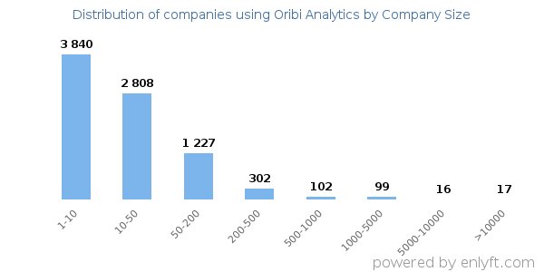 Companies using Oribi Analytics, by size (number of employees)