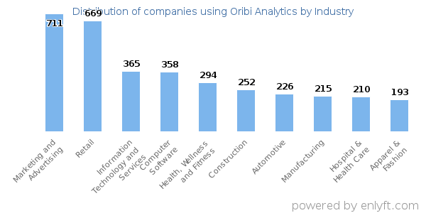 Companies using Oribi Analytics - Distribution by industry