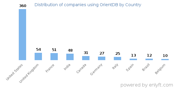 OrientDB customers by country
