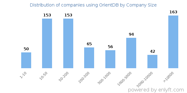 Companies using OrientDB, by size (number of employees)