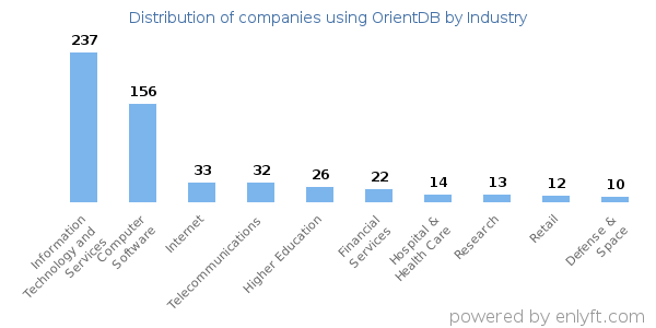 Companies using OrientDB - Distribution by industry