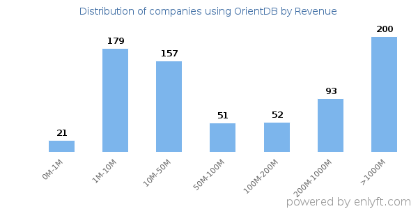 OrientDB clients - distribution by company revenue