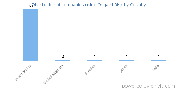 Origami Risk customers by country