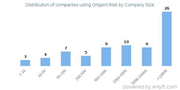 Companies using Origami Risk, by size (number of employees)