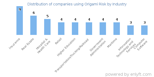Companies using Origami Risk - Distribution by industry
