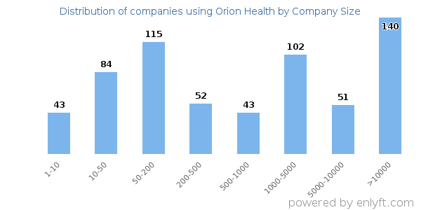 Companies using Orion Health, by size (number of employees)