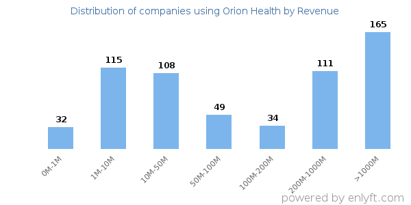 Orion Health clients - distribution by company revenue