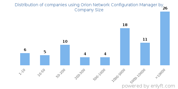 Companies using Orion Network Configuration Manager, by size (number of employees)