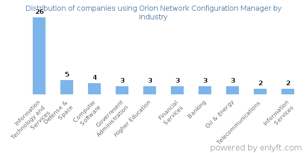 Companies using Orion Network Configuration Manager - Distribution by industry