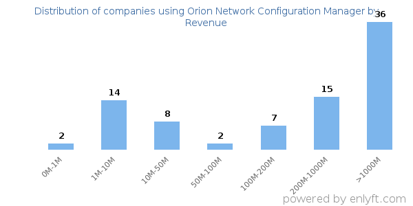 Orion Network Configuration Manager clients - distribution by company revenue