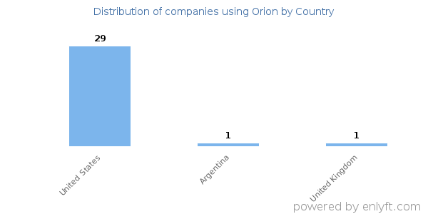 Orion customers by country