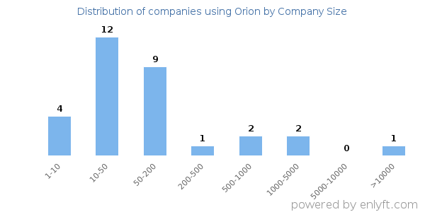Companies using Orion, by size (number of employees)