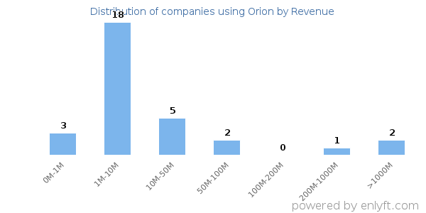 Orion clients - distribution by company revenue