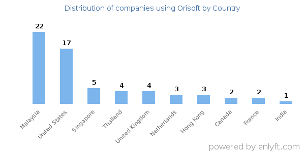 Orisoft customers by country