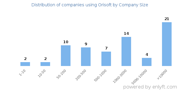 Companies using Orisoft, by size (number of employees)