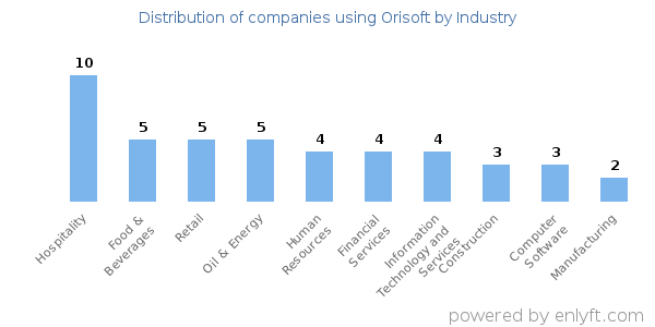 Companies using Orisoft - Distribution by industry
