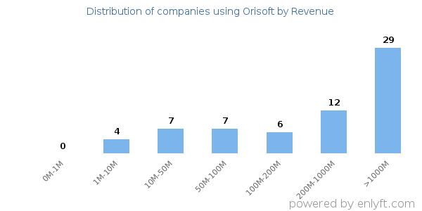 Orisoft clients - distribution by company revenue