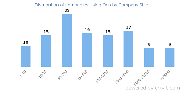 Companies using Orlo, by size (number of employees)