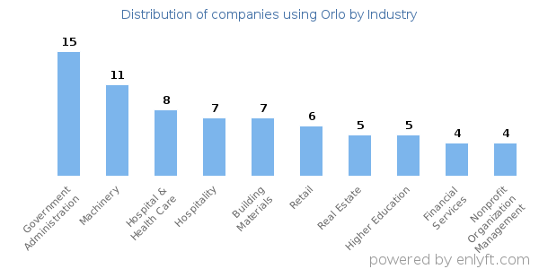 Companies using Orlo - Distribution by industry